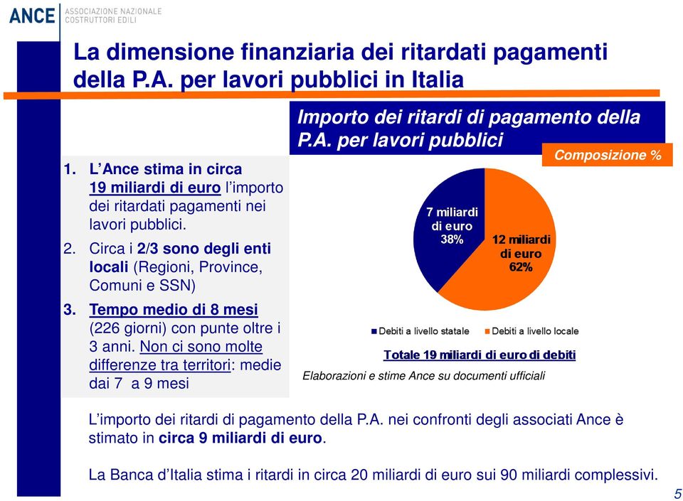 Tempo medio di 8 mesi (226 giorni) con punte oltre i 3 anni. Non ci sono molte differenze tra territori: medie dai 7 a 9 mesi Importo dei ritardi di pagamento della P.A.