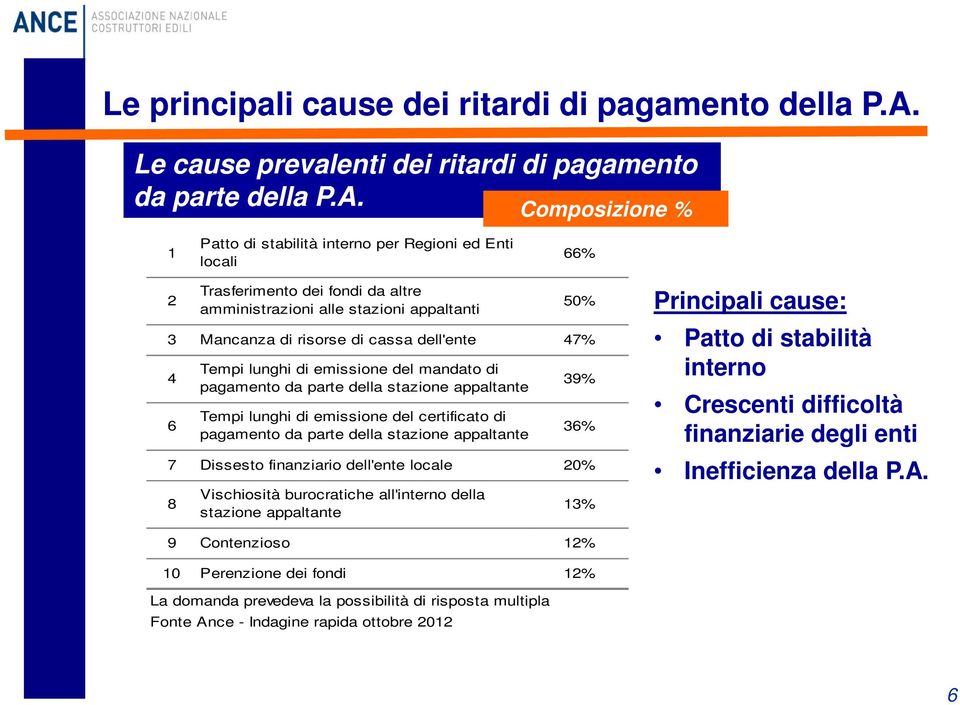 Composizione % 1 Patto di stabilità interno per Regioni ed Enti locali 66% 2 Trasferimento dei fondi da altre amministrazioni alle stazioni appaltanti 50% 3 Mancanza di risorse di cassa dell'ente 47%