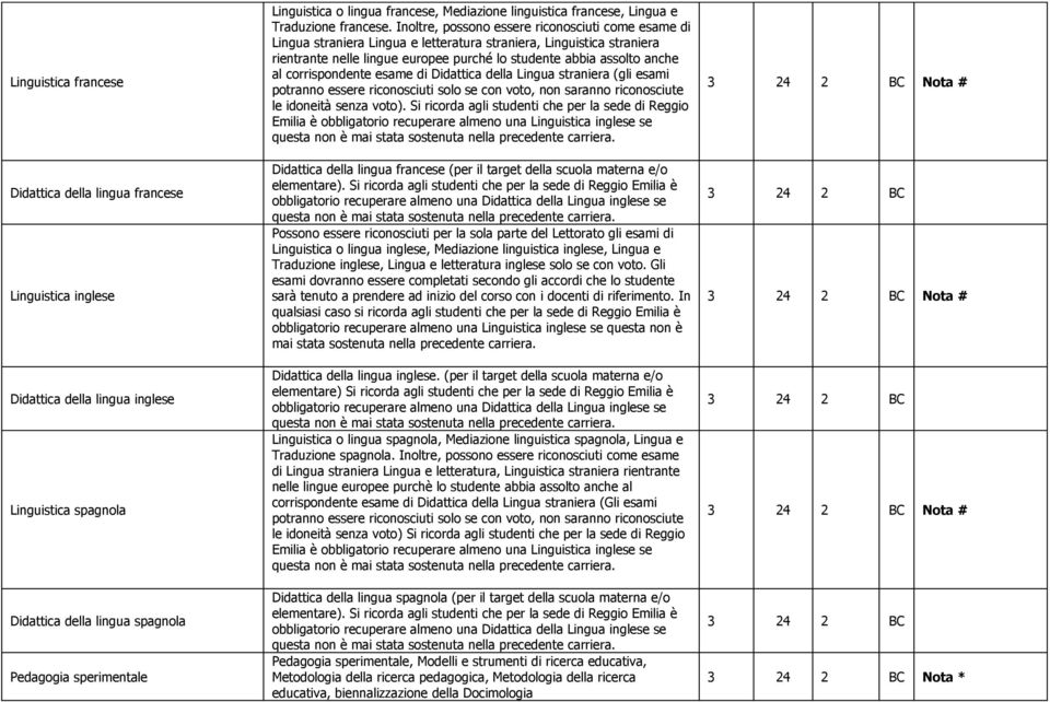 Inoltre, possono essere riconosciuti come esame di Lingua straniera Lingua e letteratura straniera, Linguistica straniera rientrante nelle lingue europee purché lo studente abbia assolto anche al