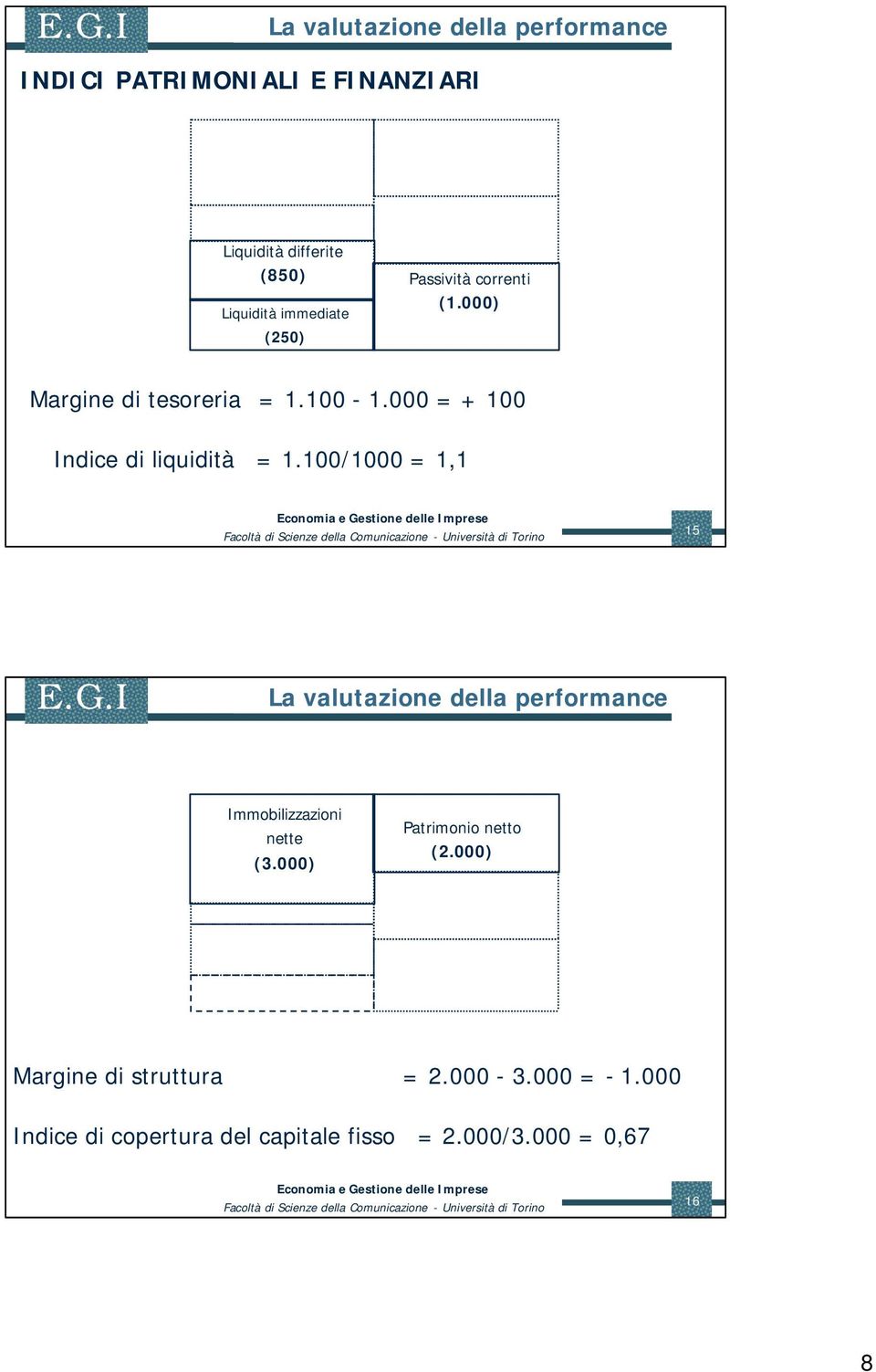 000 = + 100 Indice di liquidità = 1.100/1000 = 1,1 15 Immobilizzazioni nette (3.