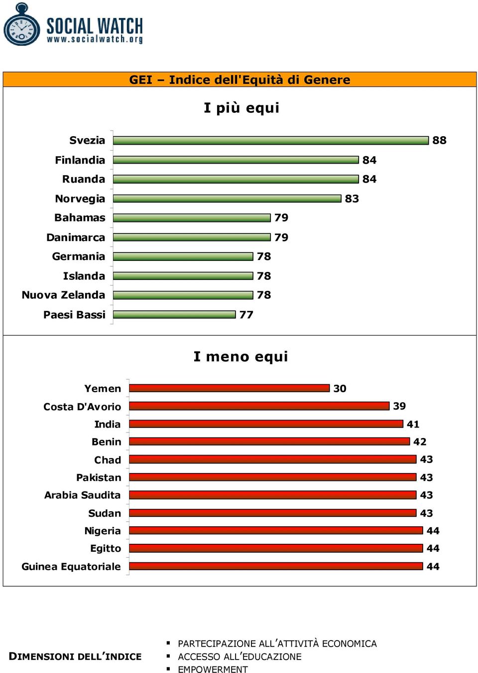 D'Avorio India Benin Chad Pakistan Arabia Saudita Sudan Nigeria Egitto Guinea Equatoriale 30 39 41