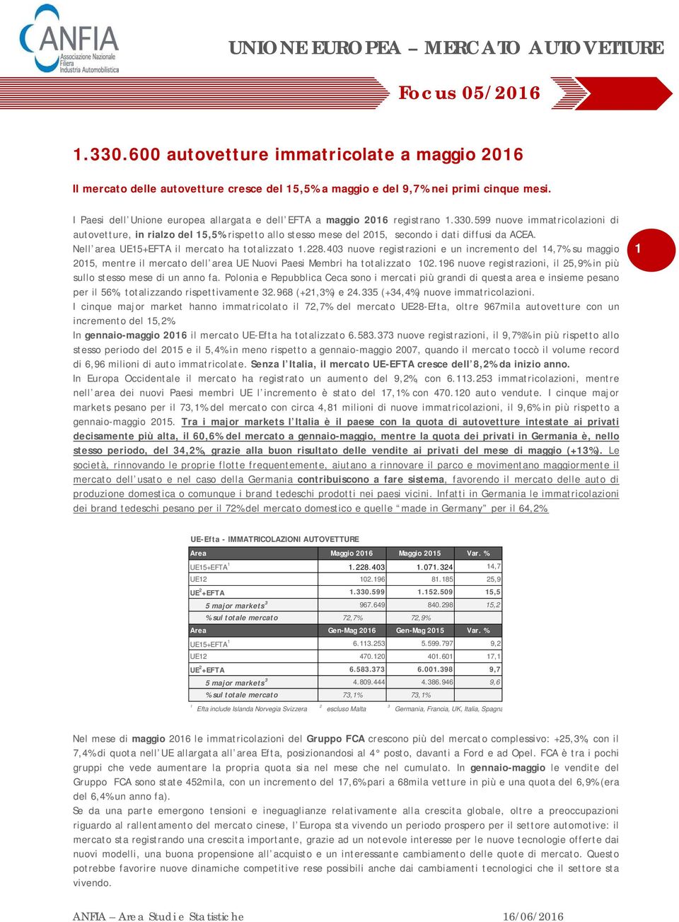 599 nuove immatricolazioni di autovetture, in rialzo del 15,5% rispetto allo stesso mese del 2015, secondo i dati diffusi da ACEA. Nell area UE15+EFTA il mercato ha totalizzato 1.228.