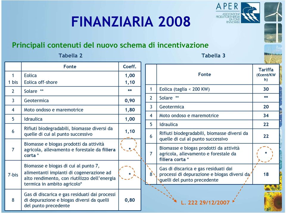 prodotti da attività agricola, allevamento e forestale da filiera corta * Biomasse e biogas di cui al punto 7, alimentanti impianti di cogenerazione ad alto rendimento, con riutilizzo dell energia