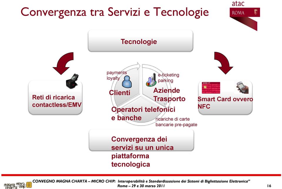 telefonici e banche i i h di t ricariche di carte bancarie pre-pagate Smart Card