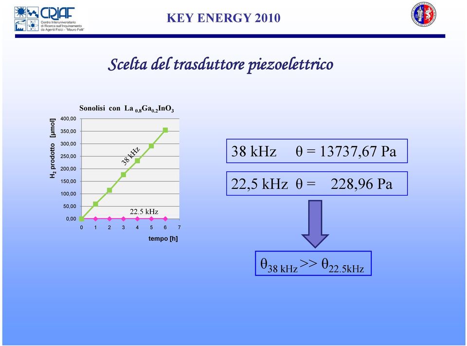 Sonolisi con La 0.8 Ga 0.2 InO 3 22.