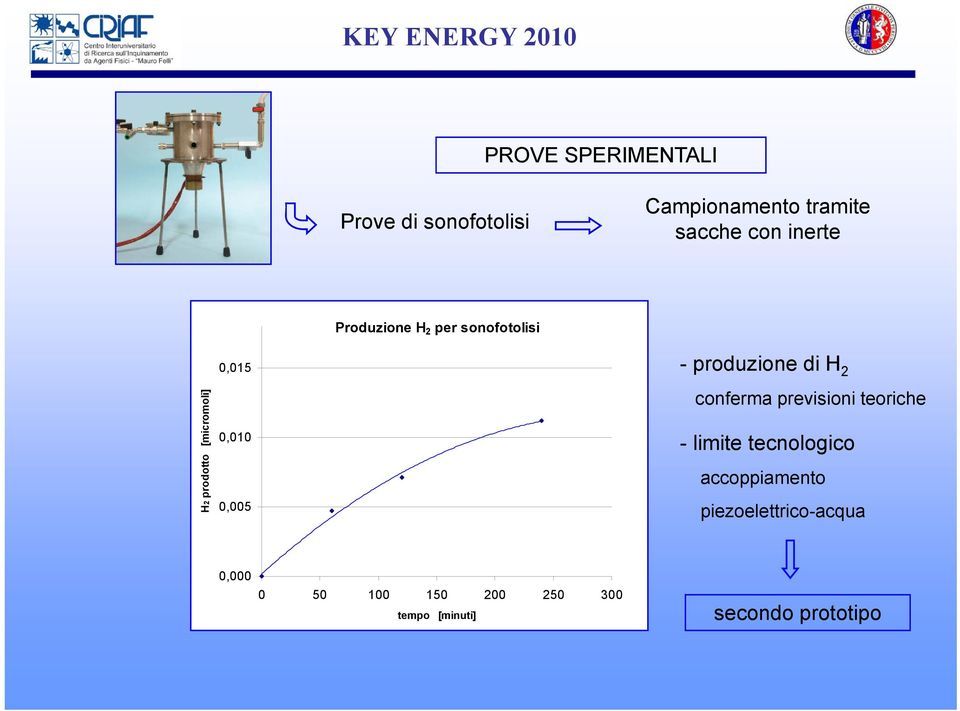 produzione di H 2 conferma previsioni teoriche - limite tecnologico accoppiamento