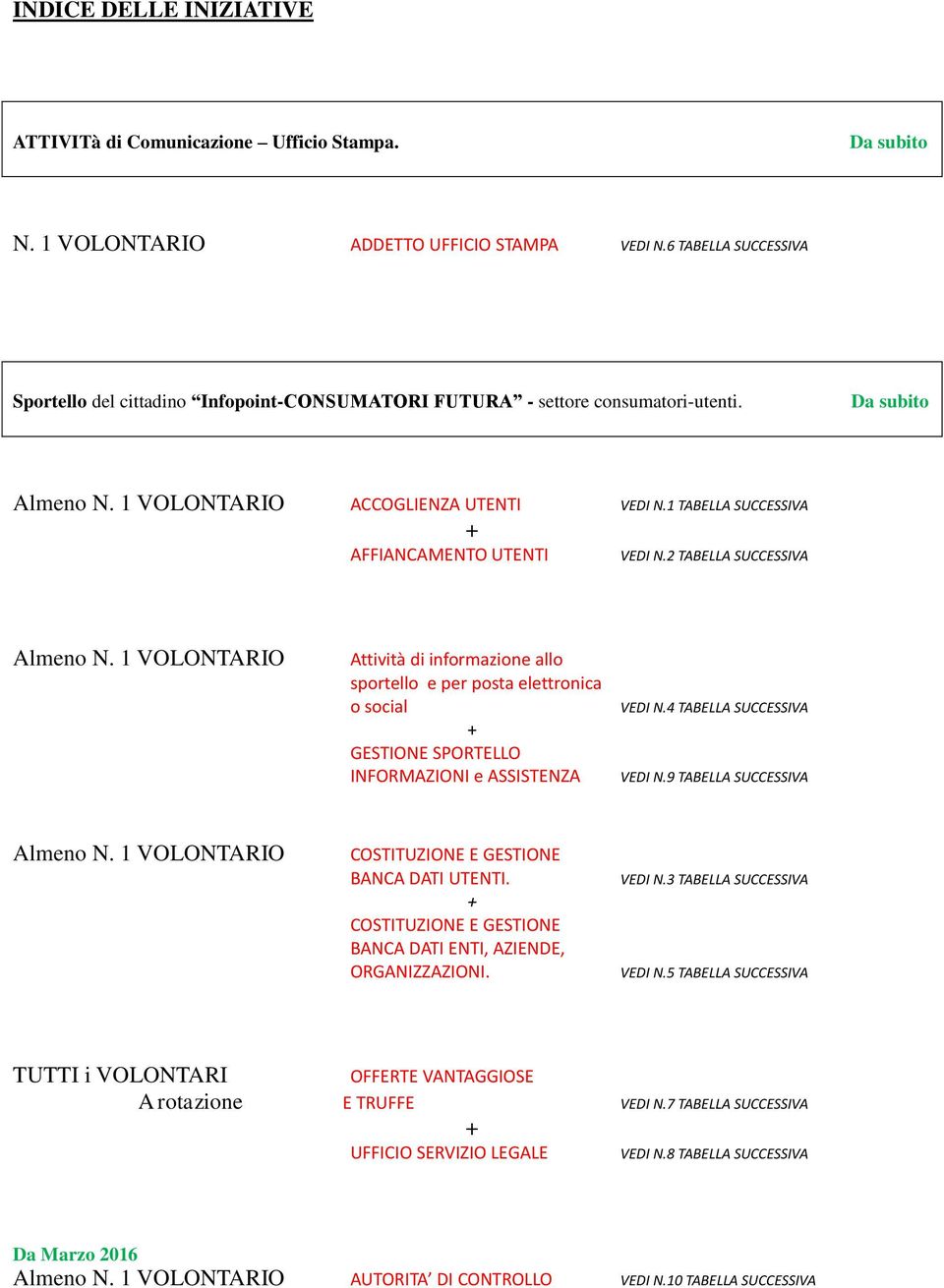 1 TABELLA SUCCESSIVA AFFIANCAMENTO UTENTI VEDI N.2 TABELLA SUCCESSIVA Almeno N.