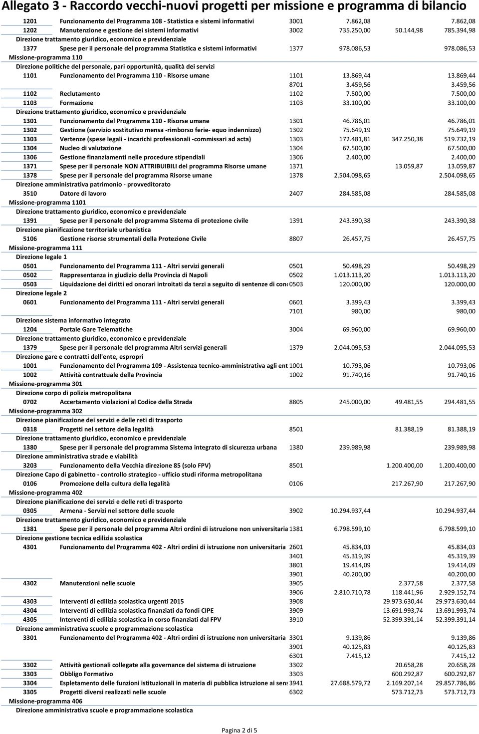 869,44 13.869,44 8701 3.459,56 3.459,56 1102 Reclutamento 1102 7.500,00 7.500,00 1103 Formazione 1103 33.100,00 33.100,00 1301 Funzionamento del Programma 110 - Risorse umane 1301 46.786,01 46.