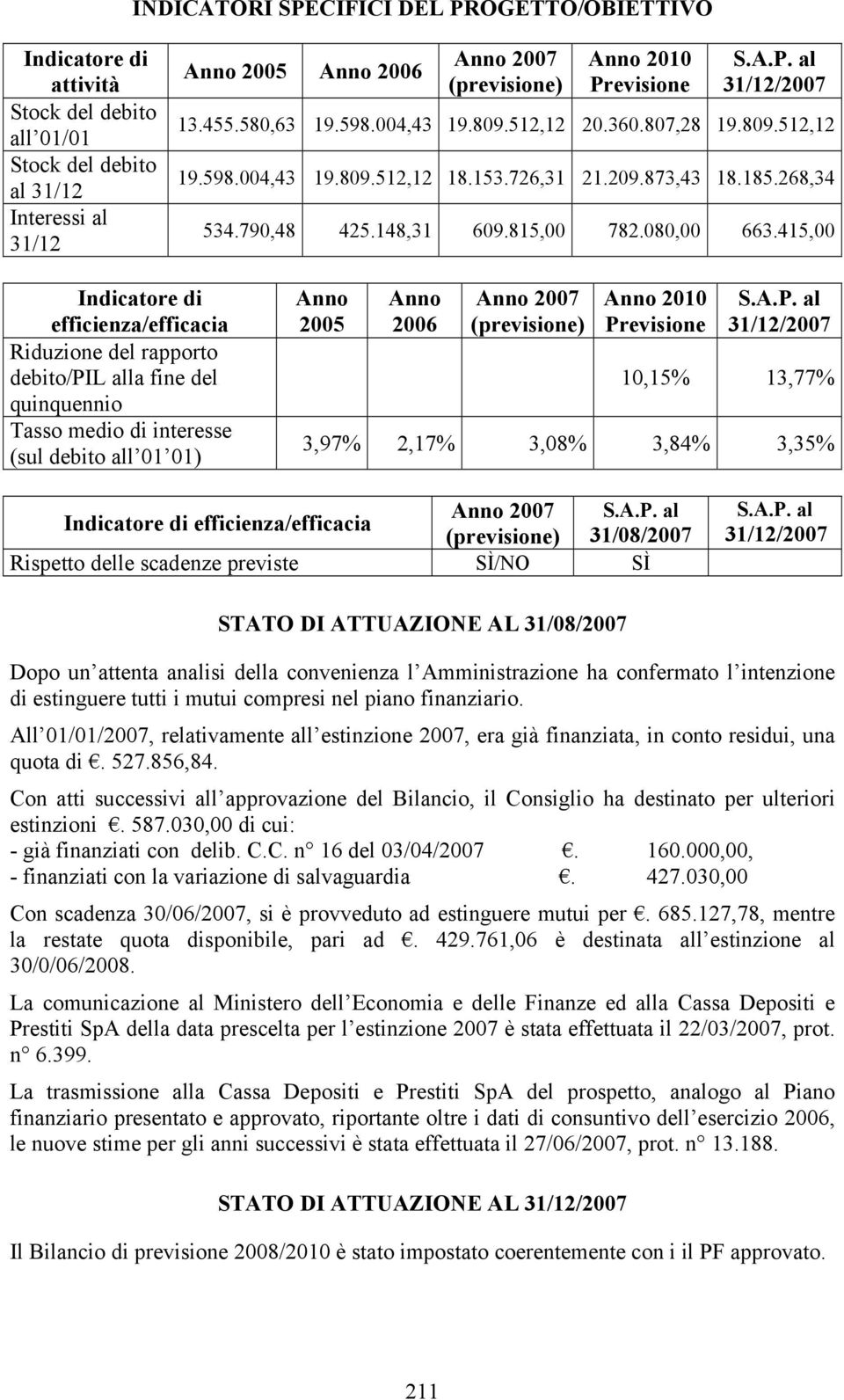 415,00 Indicatore di efficienza/efficacia Riduzione del rapporto debito/pil alla fine del quinquennio Tasso medio di interesse (sul debito all 01 01) 2005 2006 2007 (previsione) 2010 Previsione