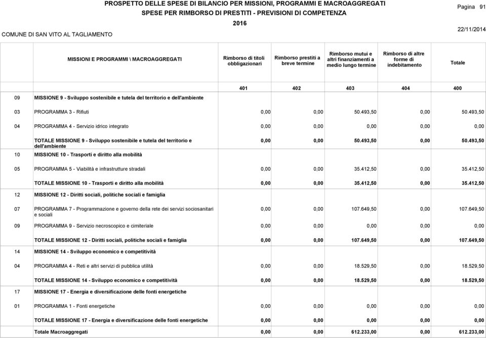 mobilità 12 MISSIONE 12 - Diritti sociali, politiche sociali e famiglia 07 PROGRAMMA 7 - Programmazione e governo della rete dei servizi sociosanitari e sociali PROGRAMMA 9 - Servizio necroscopico e