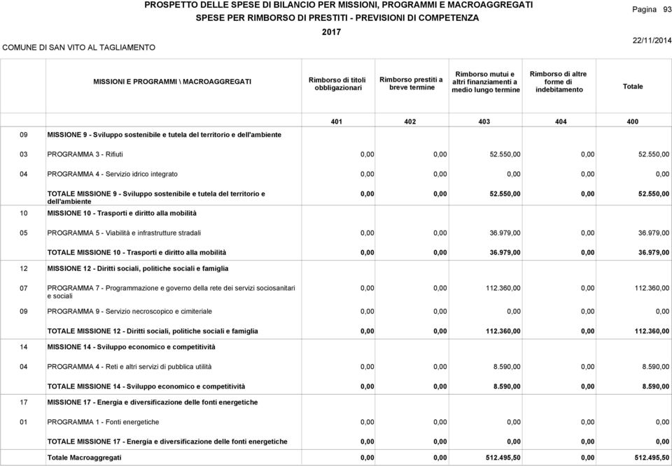 55 10 MISSIONE 10 - Trasporti e diritto alla mobilità PROGRAMMA 5 - Viabilità e infrastrutture stradali TOTALE MISSIONE 10 - Trasporti e diritto alla mobilità 12 MISSIONE 12 - Diritti sociali,