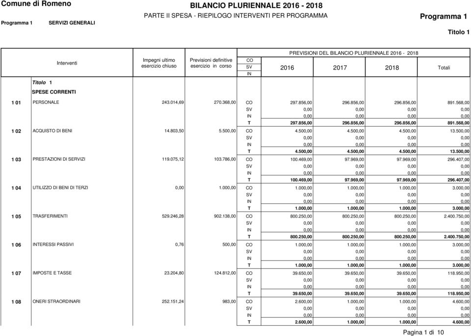 075,12 103.786,00 100.469,00 97.969,00 97.969,00 296.407,00 T 100.469,00 97.969,00 97.969,00 296.407,00 1 04 UTILIZZO DI BENI DI TERZI 0,00 1.000,00 1.000,00 1.000,00 1.000,00 3.
