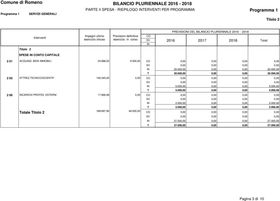 TECNI/SCIENTIF. 146.343,20 0,00 5.000,00 0,00 0,00 5.000,00 T 5.000,00 0,00 0,00 5.000,00 2 06 CARICHI PROFES. ESTERNI 17.