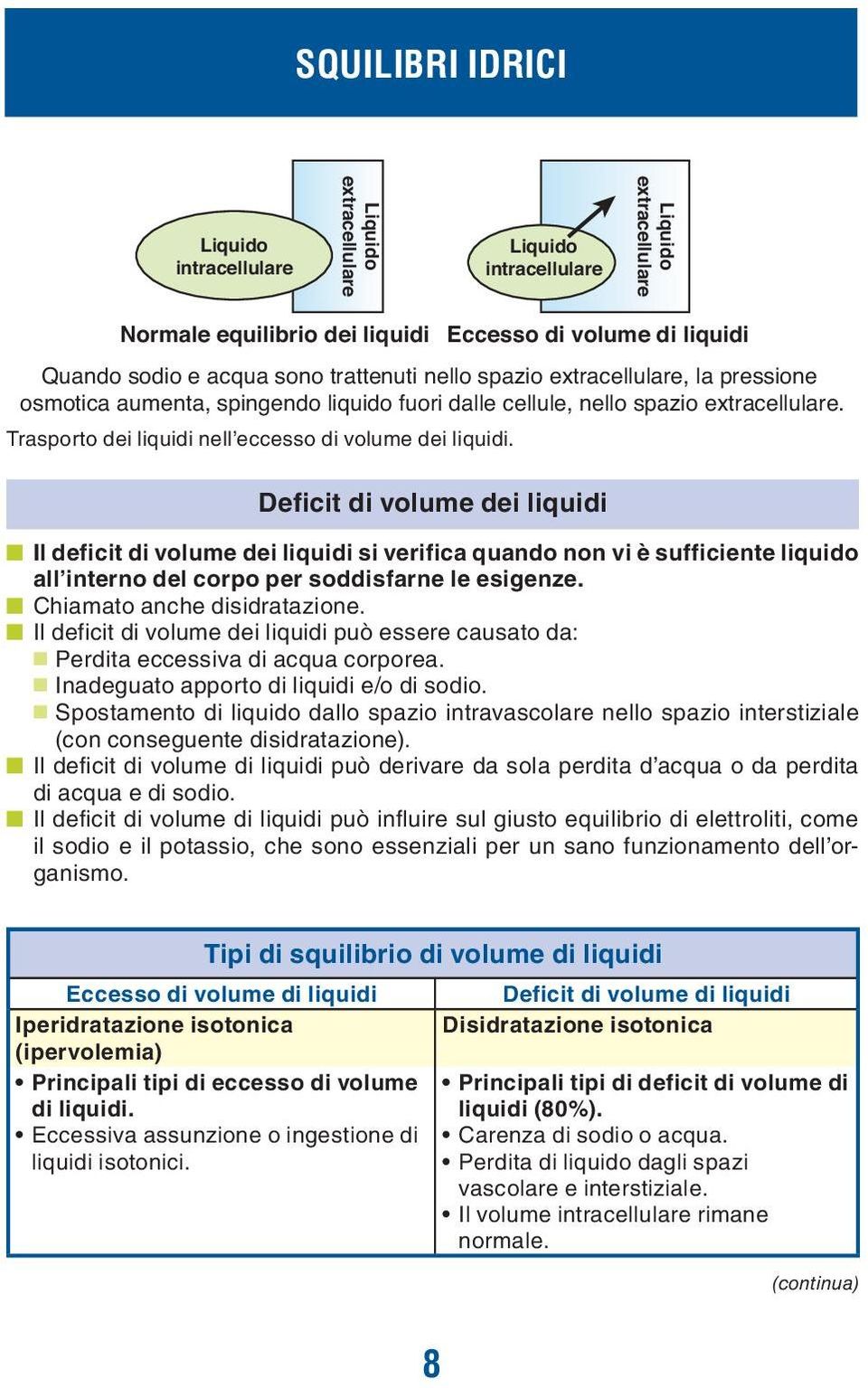 Deficit di volume dei liquidi Il deficit di volume dei liquidi si verifica quando non vi è sufficiente liquido all interno del corpo per soddisfarne le esigenze. Chiamato anche disidratazione.