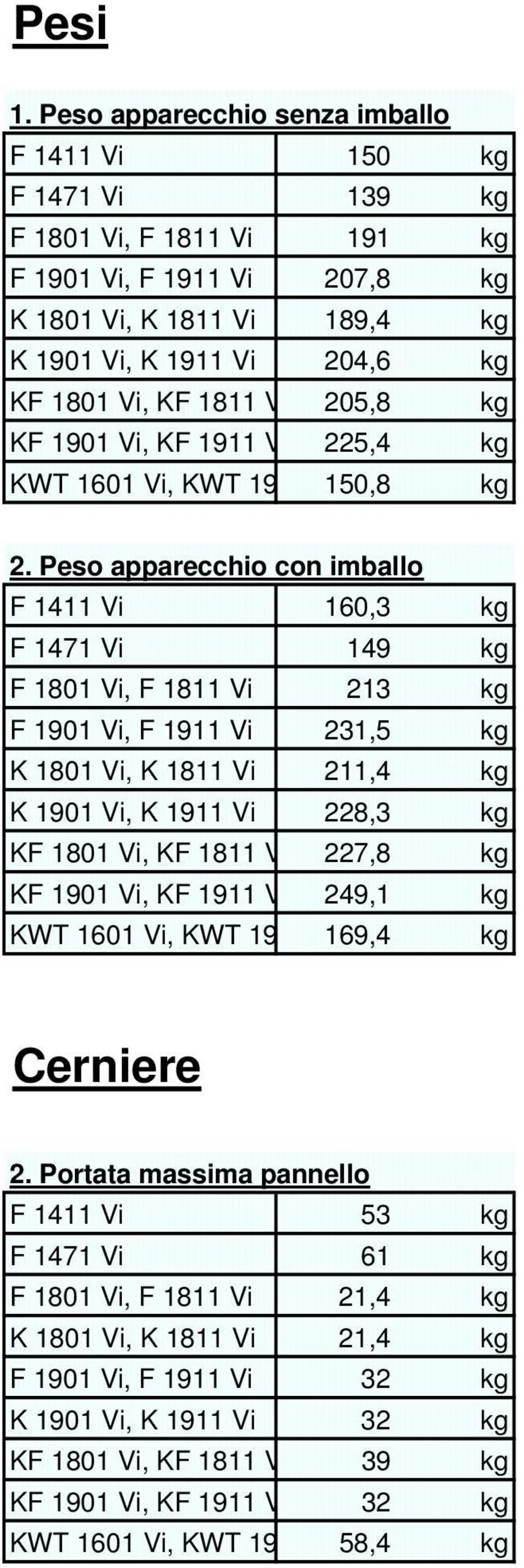 1811 V KF 1901 Vi, KF 1911 V KWT 1601 Vi, KWT 19 205,8 225,4 150,8 kg kg kg 2.