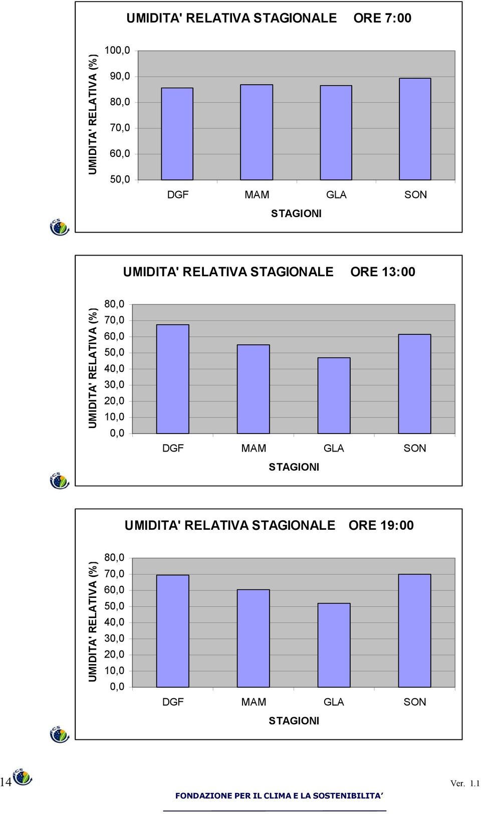 50,0 40,0 30,0 20,0 10,0 0,0 DGF MAM GLA SON STAGIONI UMIDITA' RELATIVA STAGIONALE ORE 19:00