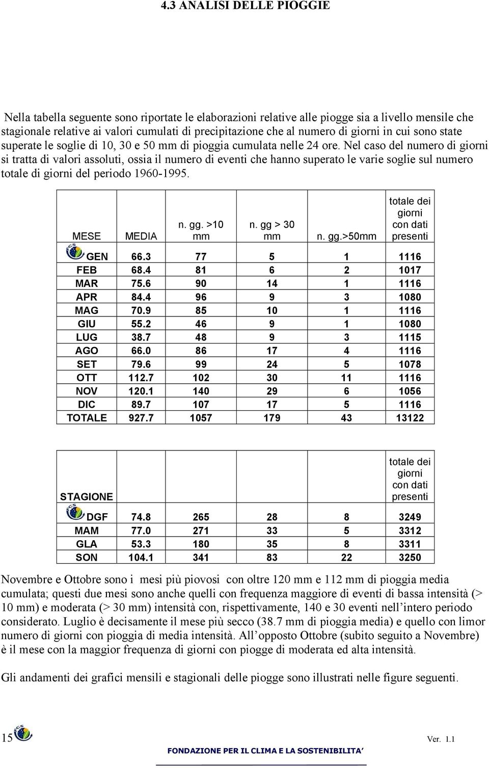 Nel caso del numero di giorni si tratta di valori assoluti, ossia il numero di eventi che hanno superato le varie soglie sul numero totale di giorni del periodo 1960-1995. MESE MEDIA n. gg. >10 mm n.