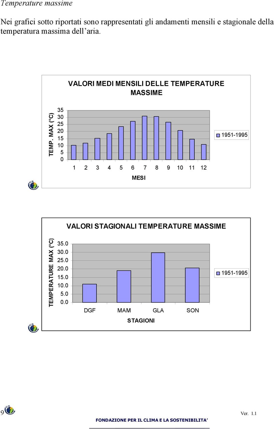 MAX ( C) 35 30 25 20 15 10 5 0 1951-1995 1 2 3 4 5 6 7 8 9 10 11 12 MESI VALORI STAGIONALI
