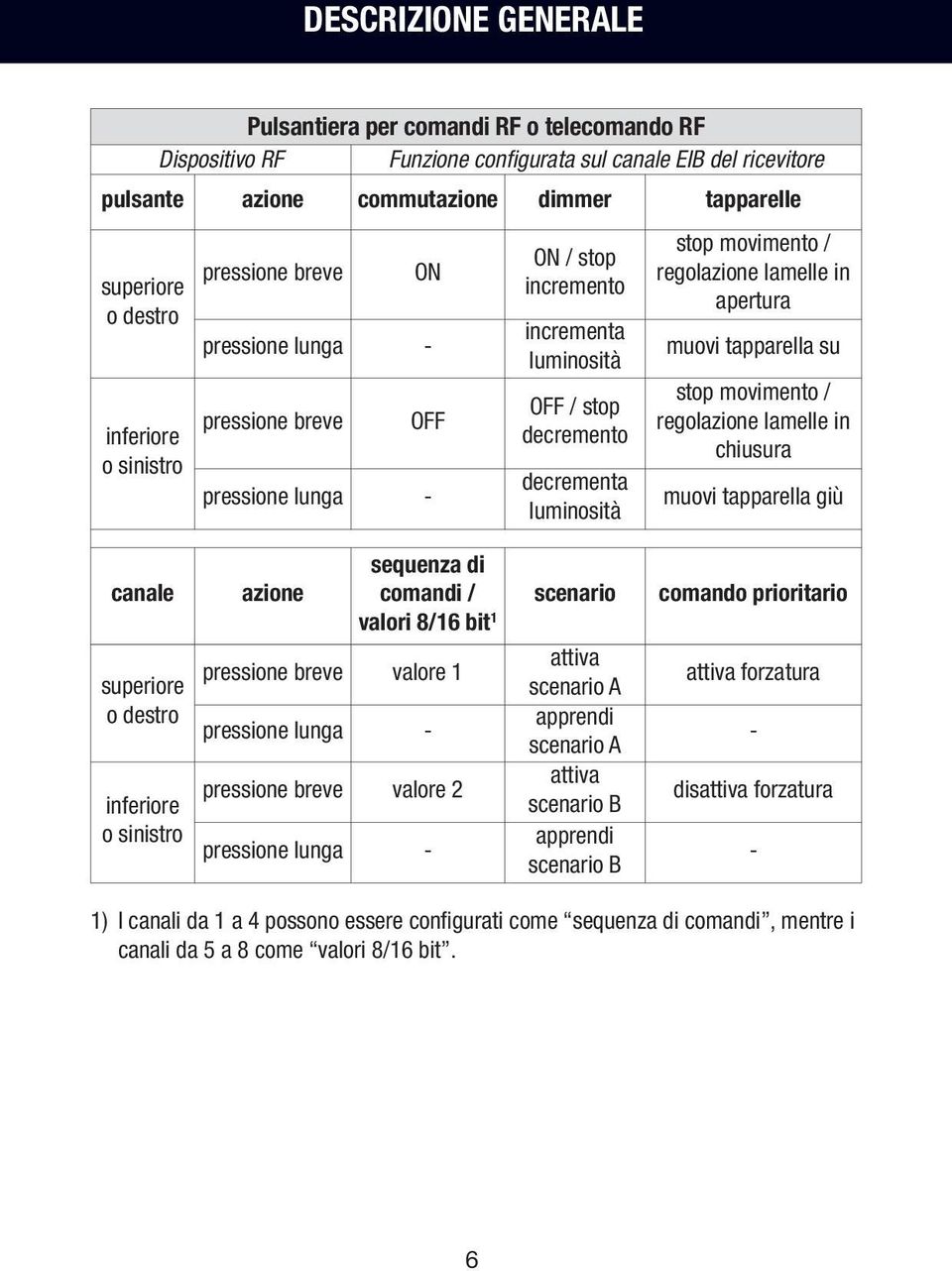 regolazione lamelle in muovi tapparella su stop movimento / regolazione lamelle in muovi tapparella giù canale superiore o destro inferiore o sinistro azione pressione breve valore pressione lunga -