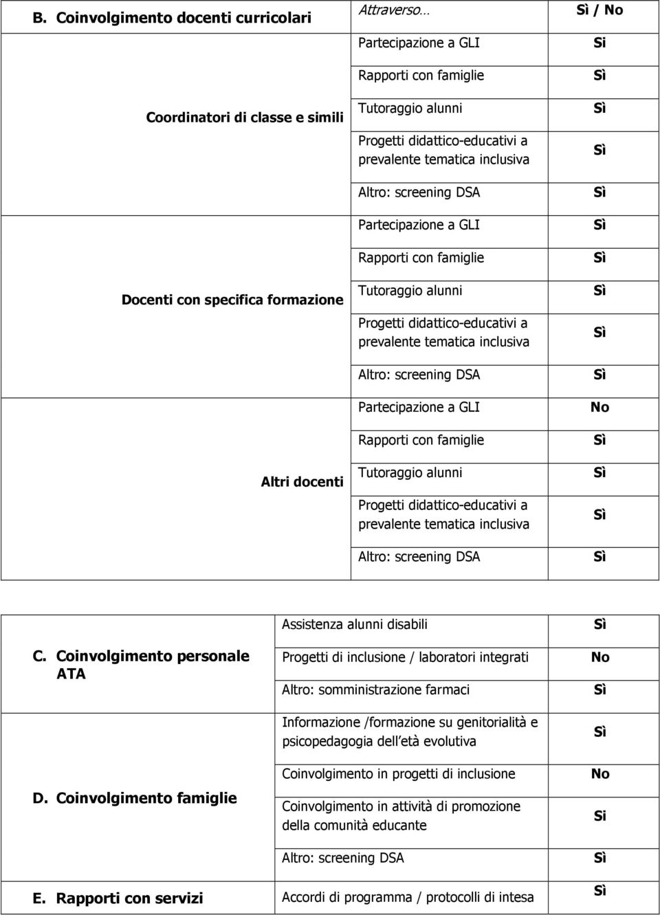 Altro: screening DSA Partecipazione a GLI Rapporti con famiglie Tutoraggio alunni Progetti didattico-educativi a prevalente tematica inclusiva Altro: screening DSA / No Si No C.