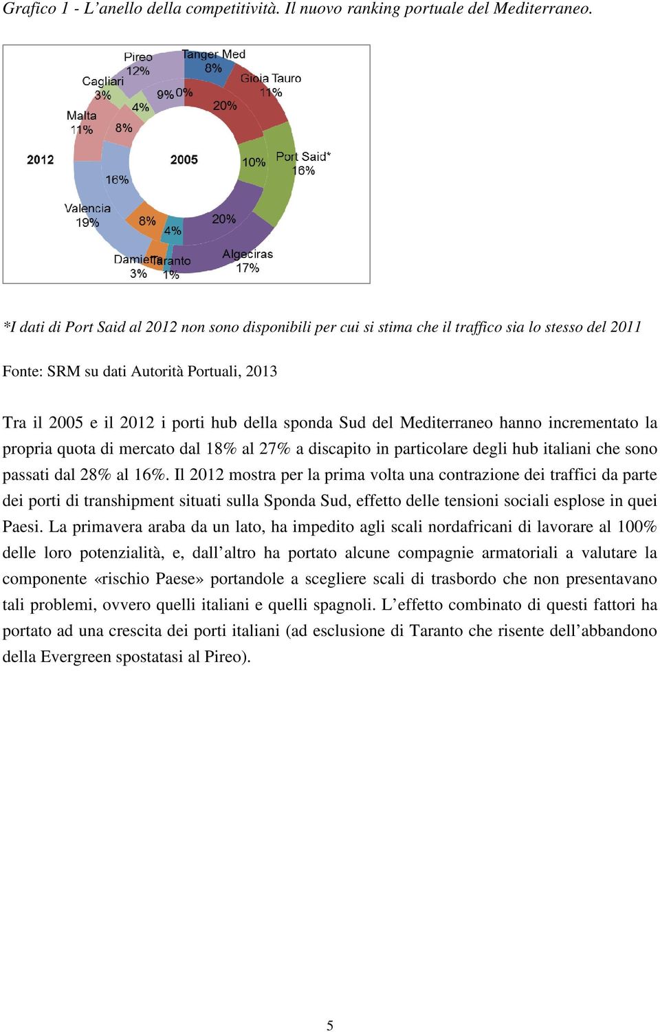 del Mediterraneo hanno incrementato la propria quota di mercato dal 18% al 27% a discapito in particolare degli hub italiani che sono passati dal 28% al 16%.