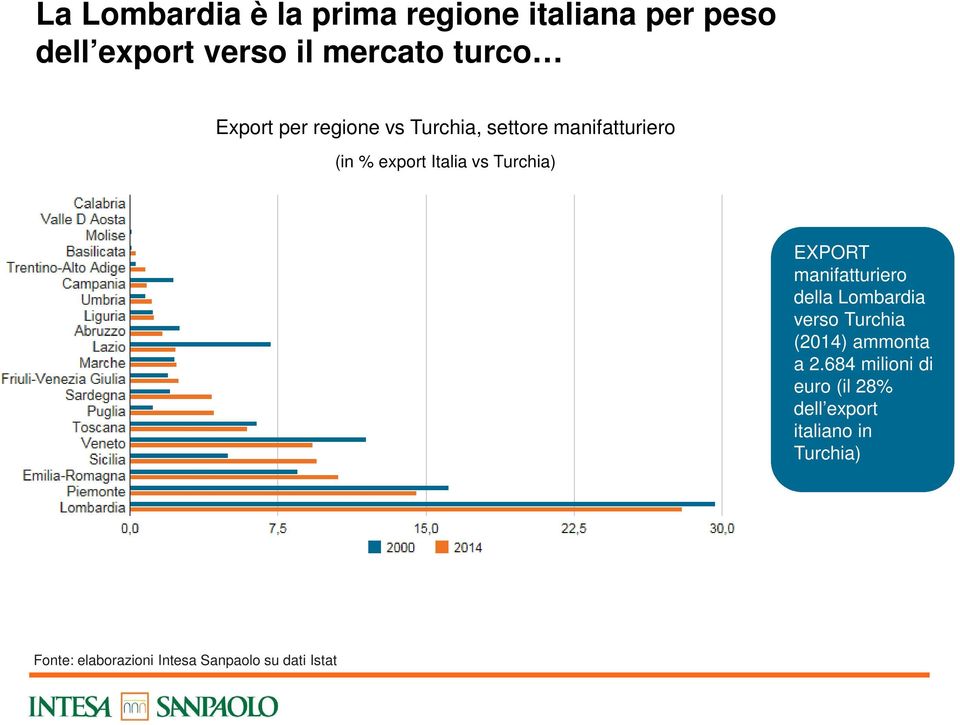 EXPORT manifatturiero della Lombardia verso Turchia (2014) ammonta a 2.