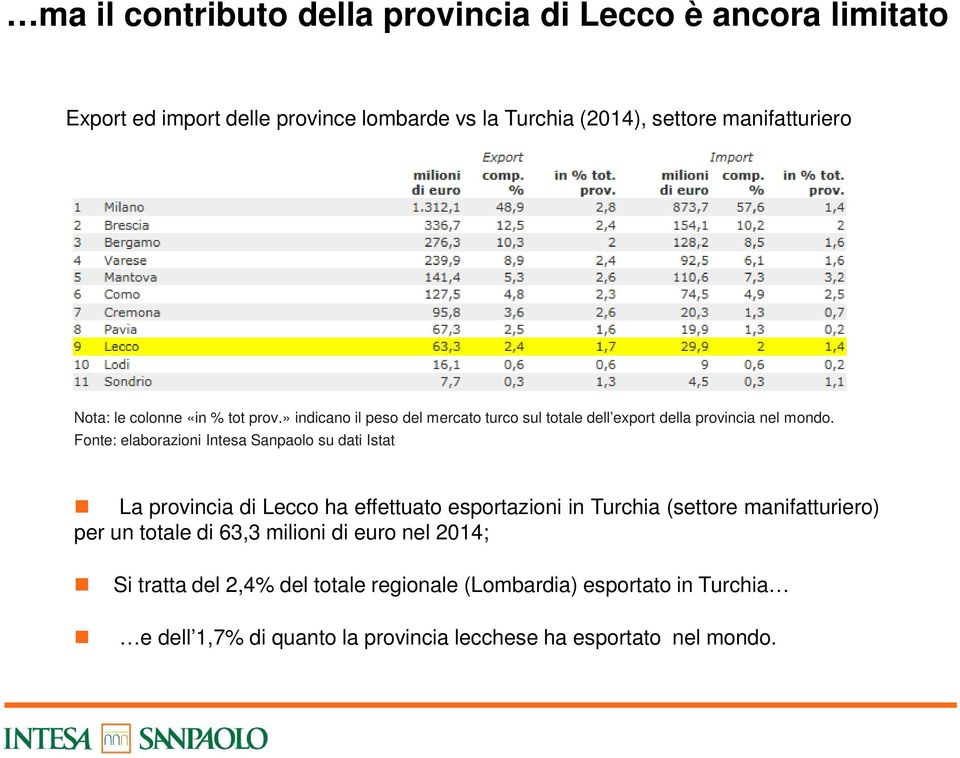 Fonte: elaborazioni Intesa Sanpaolo su dati Istat La provincia di Lecco ha effettuato esportazioni in Turchia (settore manifatturiero) per un