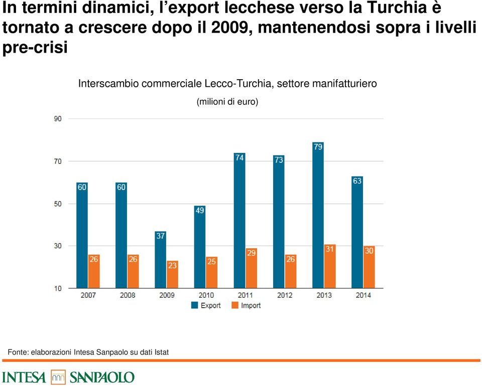 pre-crisi Interscambio commerciale Lecco-Turchia, settore