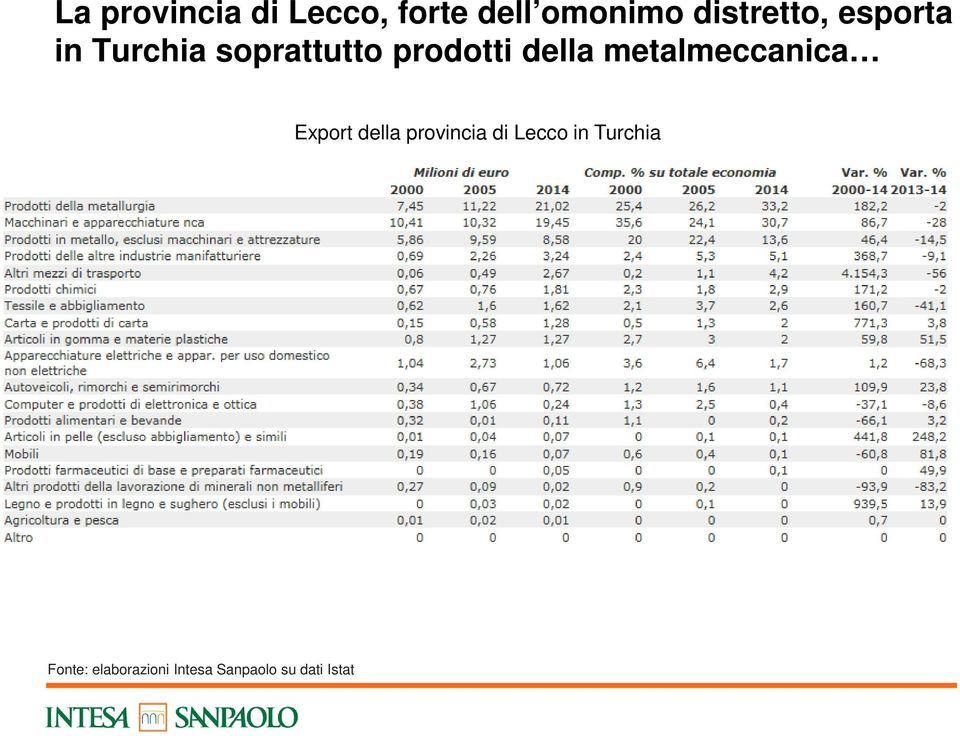 della metalmeccanica Export della provincia di