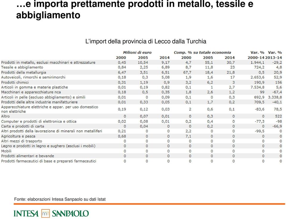 import della provincia di Lecco dalla