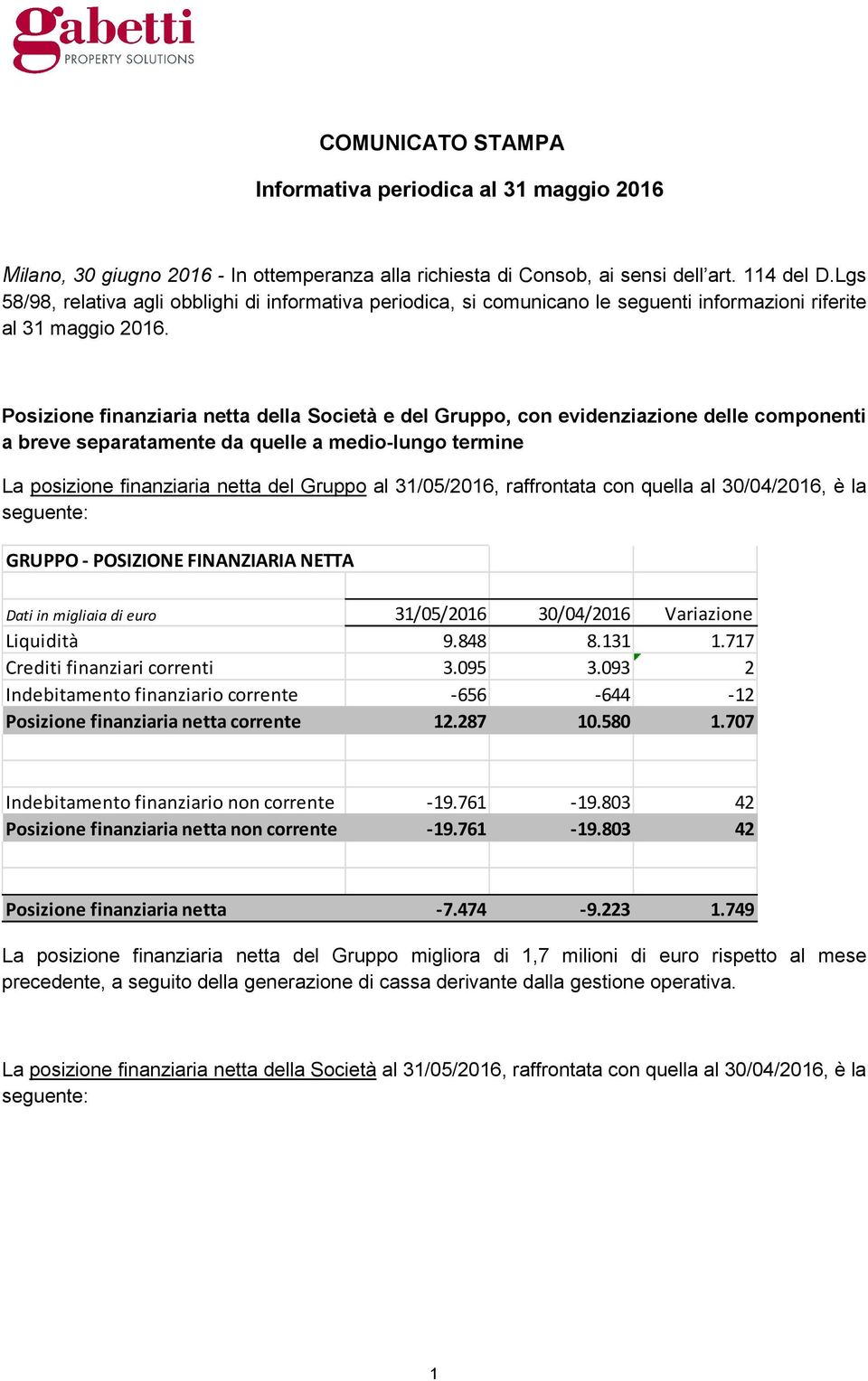 Posizione a netta della Società e del Gruppo, con evidenziazione delle componenti a breve separatamente da quelle a medio-lungo termine La posizione a netta del Gruppo al 31/05/2016, raffrontata con