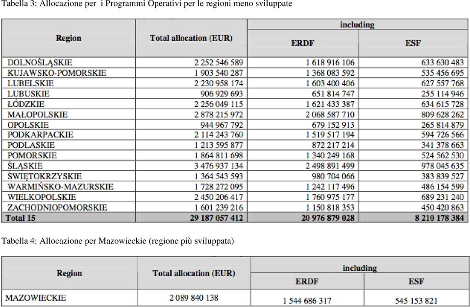 meno sviluppate Tabella 4: