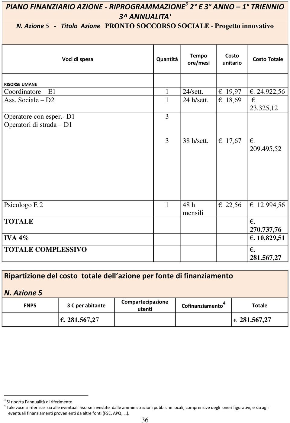 Sociale D2 1 24 h/sett.. 18,69. 23.325,12 Operatore con esper.- D1 Operatori di strada D1 3 3 38 h/sett.. 17,67. 209.495,52 Psicologo E 2 1 48 h. 22,56. 12.994,56 mensili TOTALE. 270.737,76 IVA 4%.