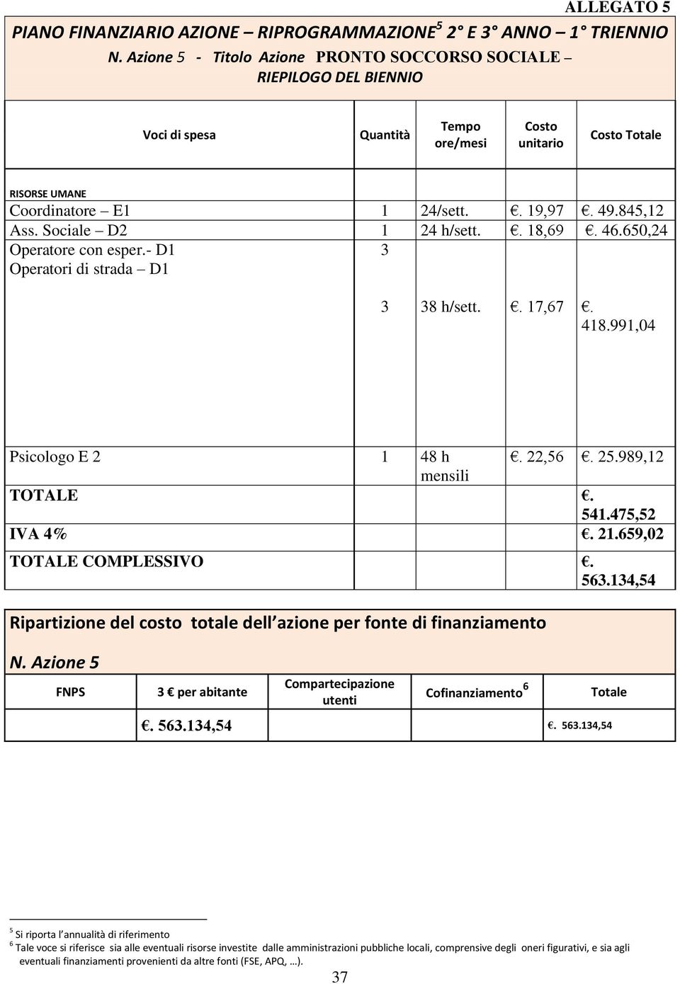 Sociale D2 1 24 h/sett.. 18,69. 46.650,24 Operatore con esper.- D1 Operatori di strada D1 3 3 38 h/sett.. 17,67. 418.991,04 Psicologo E 2 1 48 h. 22,56. 25.989,12 mensili TOTALE. 541.475,52 IVA 4%.