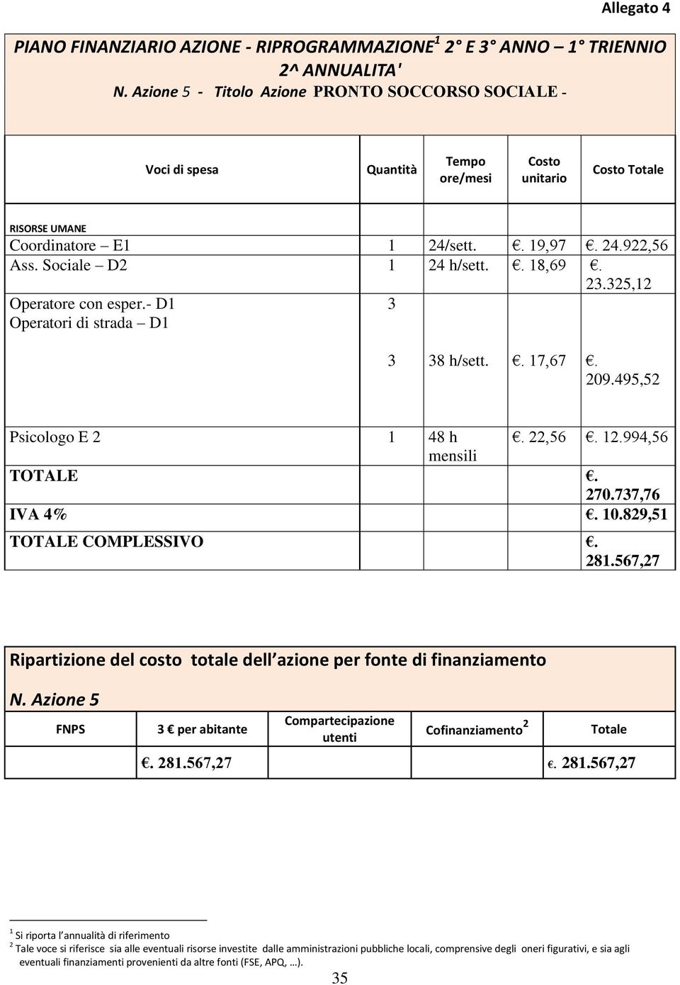 Sociale D2 1 24 h/sett.. 18,69. 23.325,12 Operatore con esper.- D1 Operatori di strada D1 3 3 38 h/sett.. 17,67. 209.495,52 Psicologo E 2 1 48 h. 22,56. 12.994,56 mensili TOTALE. 270.737,76 IVA 4%.