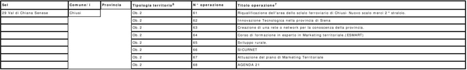 6 Innovazione Tecnologica nella provincia di Siena Ob. 6 Creazione di una rete o network per la conoscenza della provincia. Ob. 6 Corso di formazione in esperto in Marketing territoriale.