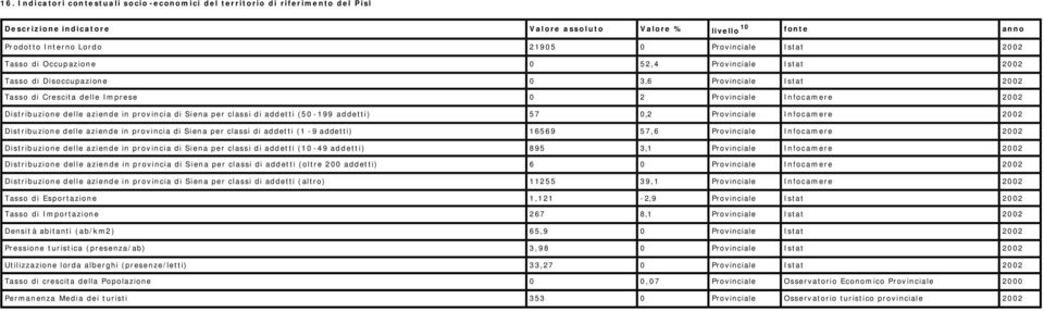 Siena per classi di addetti (50-99 addetti) 57 0, Provinciale Infocamere 00 Distribuzione delle aziende in provincia di Siena per classi di addetti ( -9 addetti) 6569 57,6 Provinciale Infocamere 00