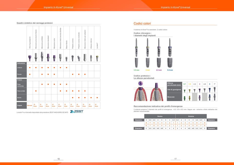 chirurgico : I diametri degli impianti Indicazione Unitaria 3.5 mm 4 mm 4.5 mm 5.