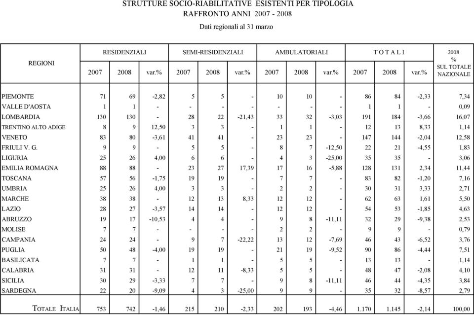 % SUL TOTALE NAZIONALE PIEMONTE 71 69-2,82 5 5-10 10-86 84-2,33 7,34 VALLE D'AOSTA 1 1 - - - - - - - 1 1-0,09 LOMBARDIA 130 130-28 22-21,43 33 32-3,03 191 184-3,66 16,07 TRENTINO ALTO ADIGE 8 9 12,50