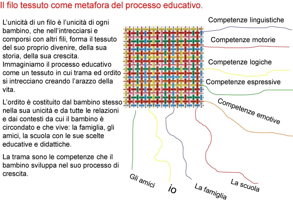 Immaginiamo il processo educativo come un tessuto in cui trama ed ordito si intrecciano creando l arazzo della vita.