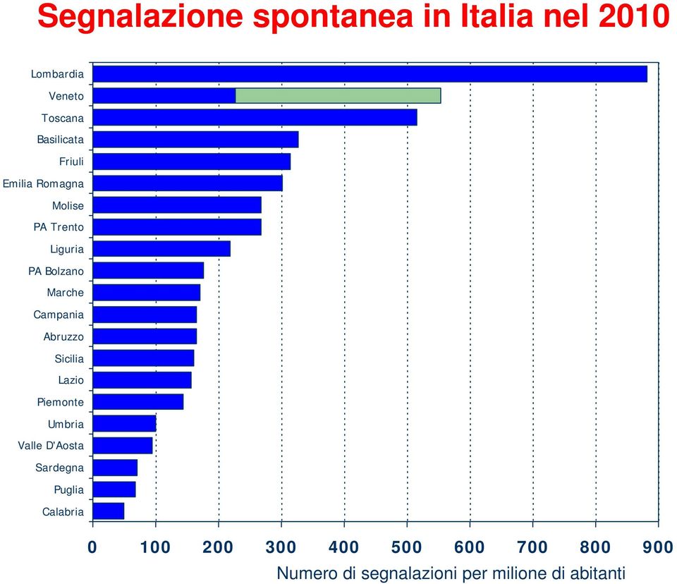 Abruzzo Sicilia Lazio Piemonte Umbria Valle D'Aosta Sardegna Puglia Calabria 0