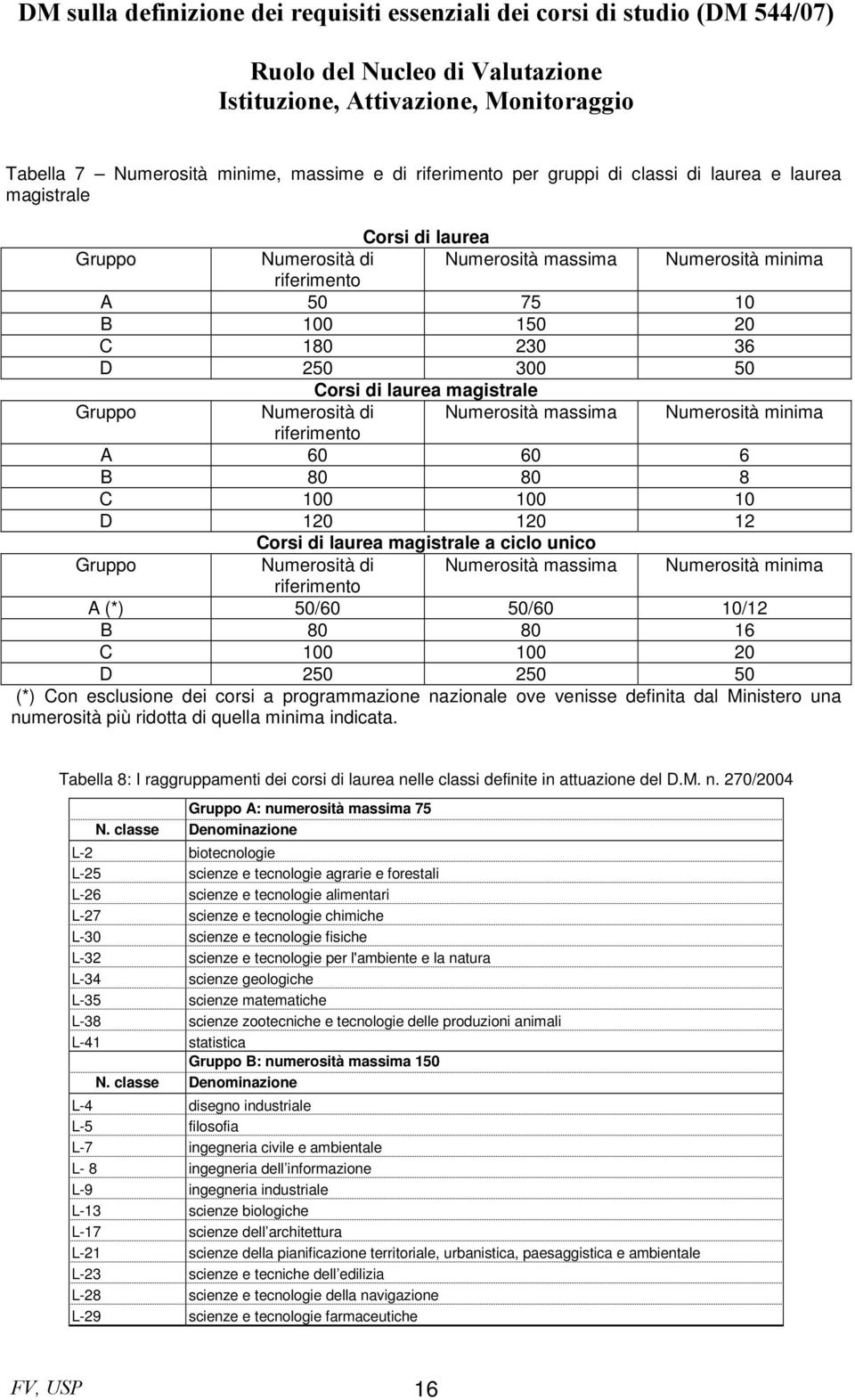 laurea magistrale a ciclo unico Gruppo Numerosità di Numerosità massima Numerosità minima riferimento A (*) 50/60 50/60 10/12 B 80 80 16 C 100 100 20 D 250 250 50 (*) Con esclusione dei corsi a