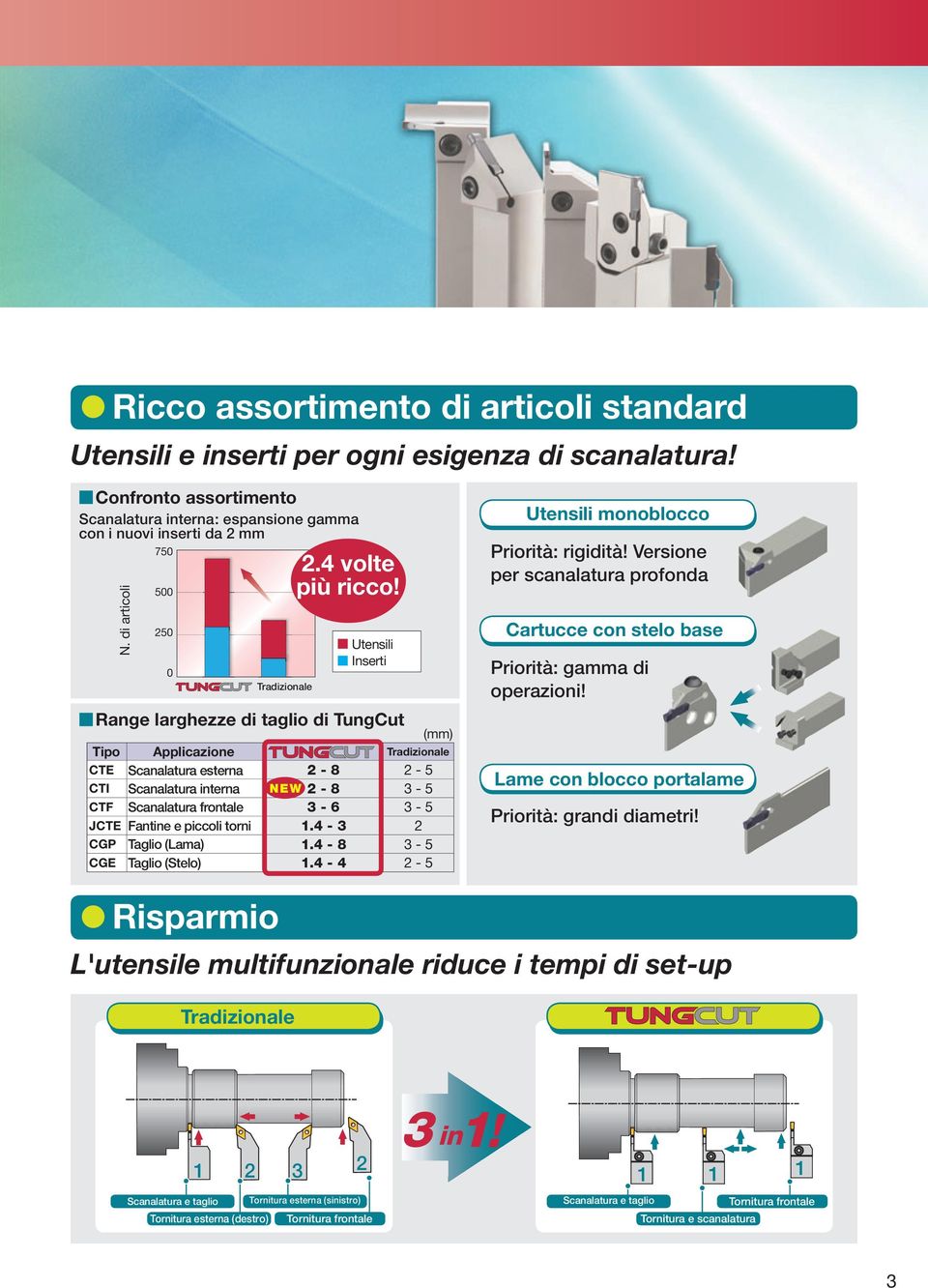 Utensili Inserti Range largezze di taglio di TungCut (mm) Tipo Applicazione Tradizionale CTE Scanalatura esterna - 8 - CTI Scanalatura interna - 8 - CTF Scanalatura frontale - 6 - JCTE Fantine e