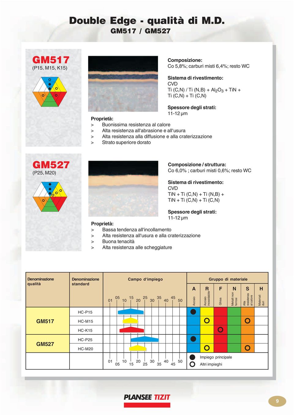 dorato GM527 (P25, M20) Composizione / struttura: Co 6,0% ; carburi misti 0,6%; resto WC Sistema di rivestimento: CVD TiN + Ti (C,N) + Ti (N,) + TiN + Ti (C,N) + Ti (C,N) Spessore degli strati: 11-12