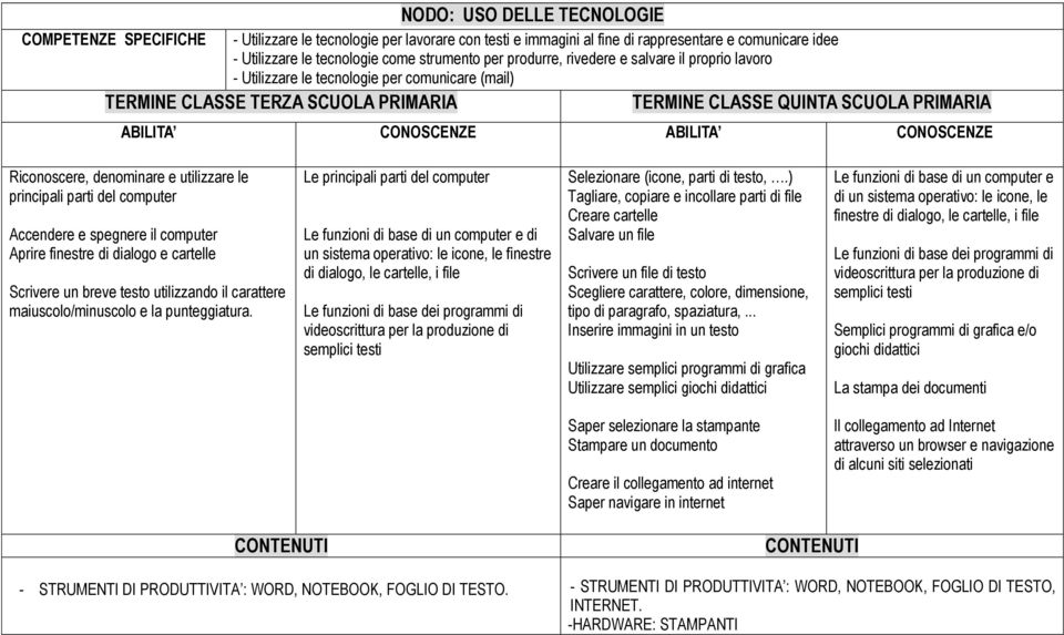 CONOSCENZE Riconoscere, denominare e utilizzare le principali parti del computer Accendere e spegnere il computer Aprire finestre di dialogo e cartelle Scrivere un breve testo utilizzando il