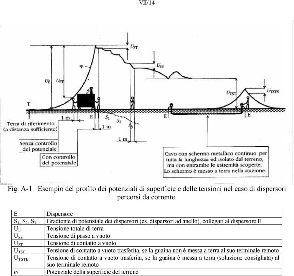 dispersori ad anello), collegati al dispersore E Tensione totale di terra Tensione di passo a vuoto Tensione di contatto a vuoto Tensione di contatto a