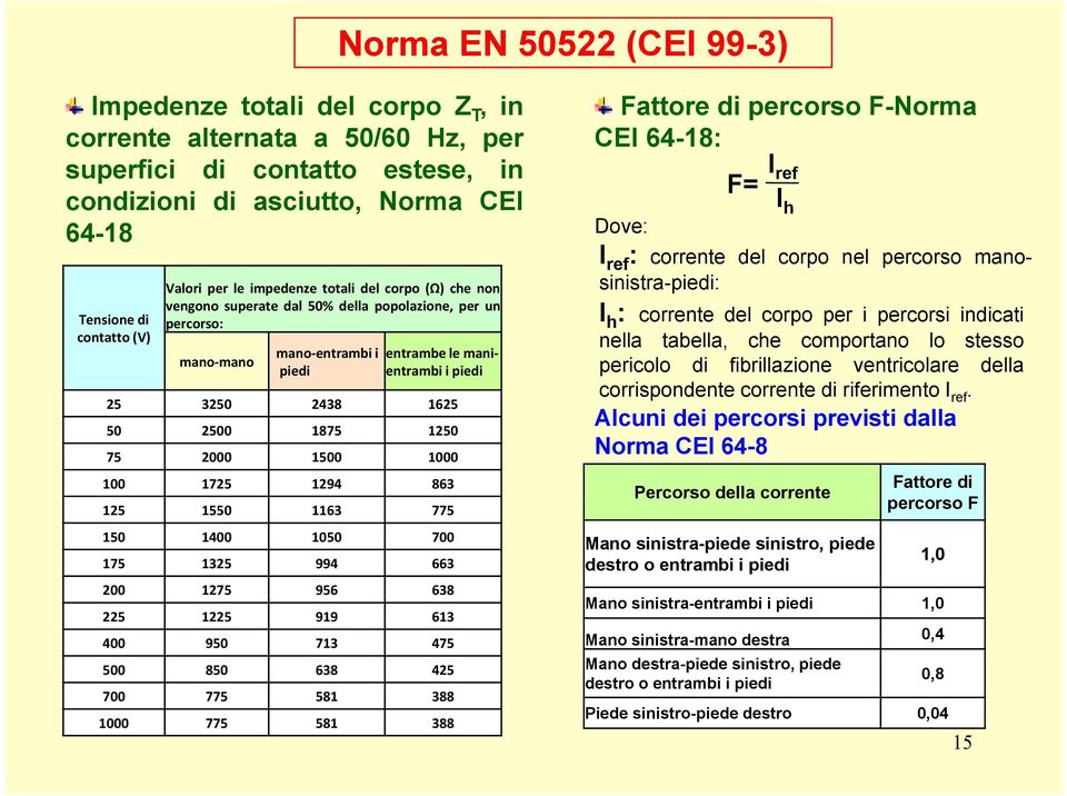 manosinistra-piedi: Tensione di contatto (V) mano mano mano entrambi i piedi entrambe le manientrambi i piedi 25 3250 2438 1625 50 2500 1875 1250 75 2000 1500 1000 100 1725 1294 863 125 1550 1163 775