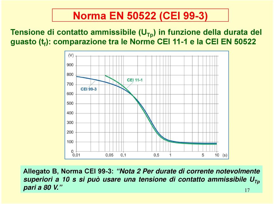 Allegato B, Norma CEI 99-3: Nota 2 Per durate di corrente notevolmente