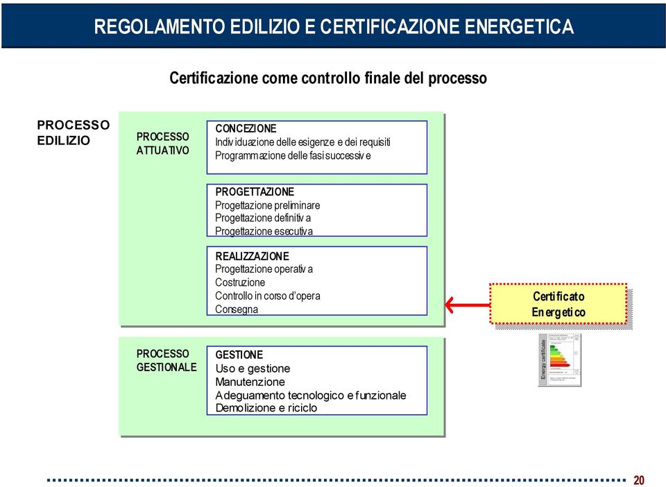 Progettazione definitiv a Progettazione esecutiva REALIZZAZIONE Progettazione operativ a Costruzione Controllo in corso d opera Consegna Certi