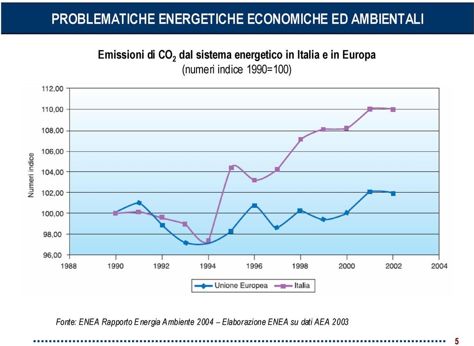 in Europa (numeri indice 1990=100) Fonte: ENEA